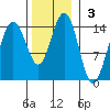 Cove Point tide chart for Sunday, November 3, 2024