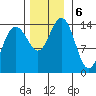 Cove Point tide chart for Wednesday, November 6, 2024