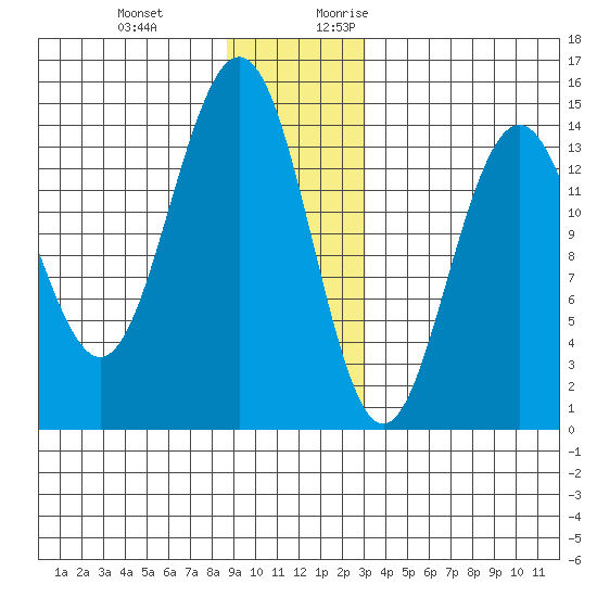 Cove Point tide chart for Wednesday, December 11, 2024