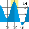 Cove Point tide chart for Saturday, December 14, 2024