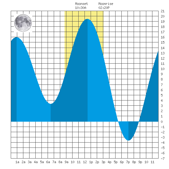 Cove Point tide chart for Sunday, December 15, 2024