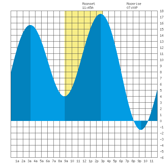 Cove Point tide chart for Wednesday, December 18, 2024
