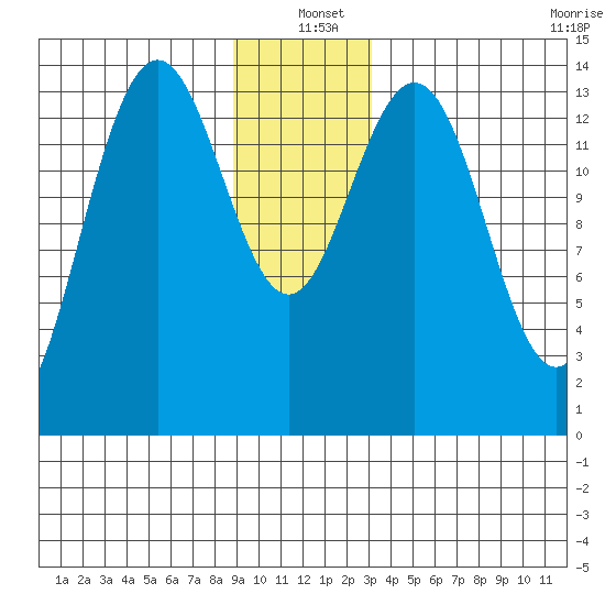 Cove Point tide chart for Saturday, December 21, 2024