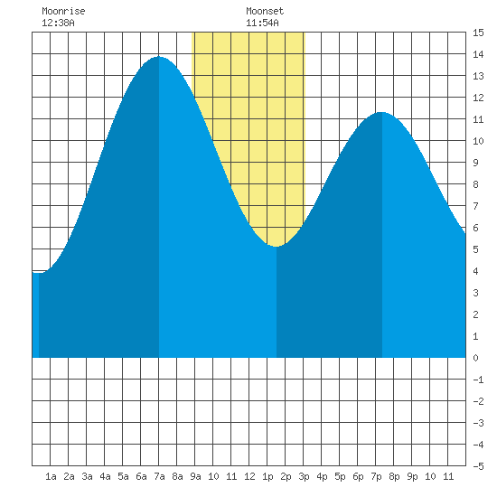 Cove Point tide chart for Monday, December 23, 2024