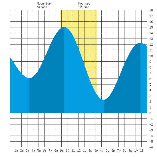 Cove Point tide chart for Thursday, December 26, 2024