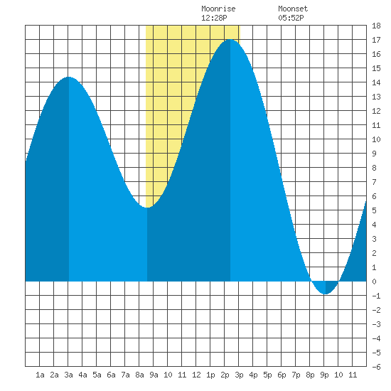 Cove Point tide chart for Wednesday, December 4, 2024