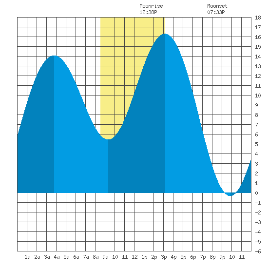 Cove Point tide chart for Thursday, December 5, 2024