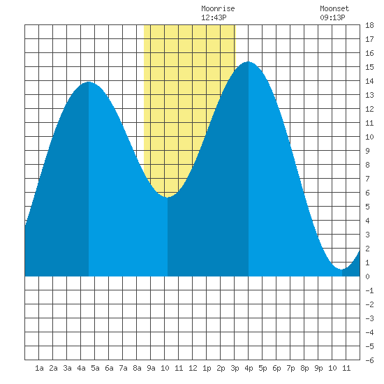 Cove Point tide chart for Friday, December 6, 2024
