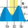 Cove Point tide chart for Friday, December 6, 2024