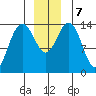 Cove Point tide chart for Saturday, December 7, 2024