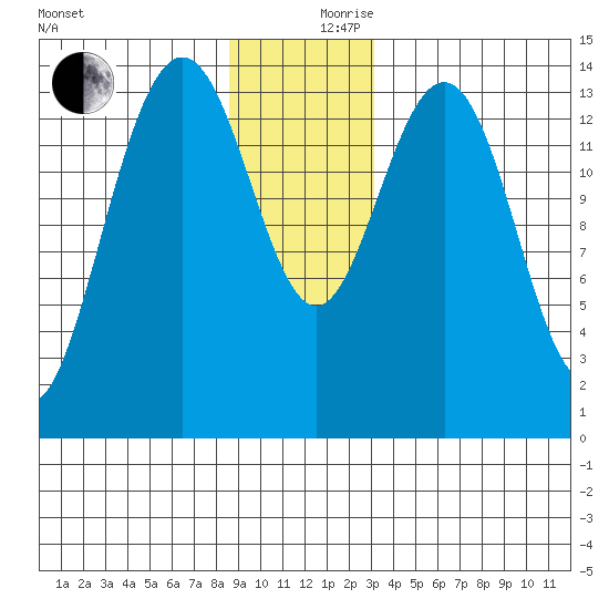 Cove Point tide chart for Sunday, December 8, 2024