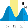 Cove Point tide chart for Monday, December 9, 2024