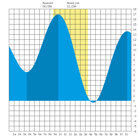Cove Point tide chart for Friday, January 10, 2025