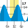Cove Point tide chart for Friday, January 17, 2025