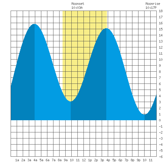 Cove Point tide chart for Saturday, January 18, 2025