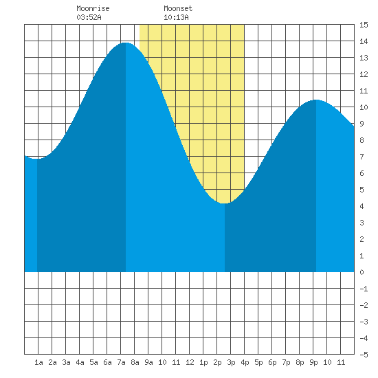 Cove Point tide chart for Thursday, January 23, 2025