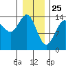 Cove Point tide chart for Saturday, January 25, 2025