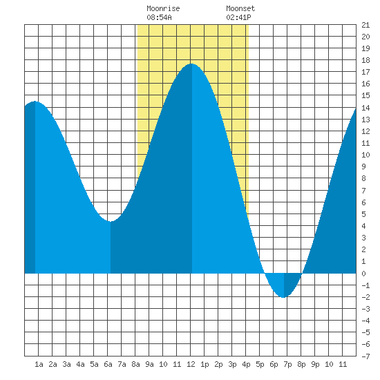 Cove Point tide chart for Tuesday, January 28, 2025