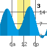 Cove Point tide chart for Friday, January 3, 2025