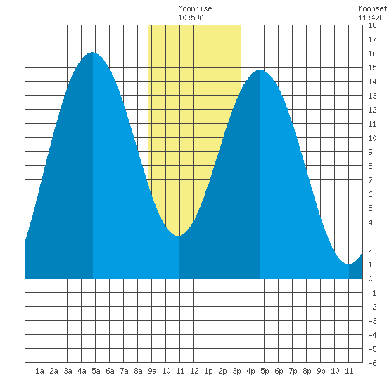 Cove Point tide chart for Sunday, January 5, 2025