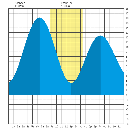 Cove Point tide chart for Tuesday, January 7, 2025