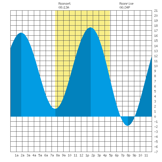 Cove Point tide chart for Thursday, February 13, 2025