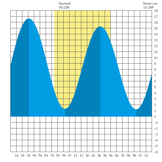 Cove Point tide chart for Sunday, February 16, 2025