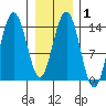 Cove Point tide chart for Saturday, February 1, 2025