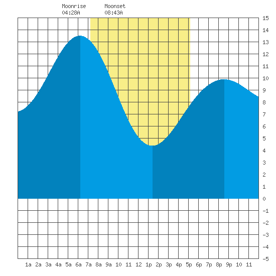 Cove Point tide chart for Friday, February 21, 2025