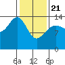 Cove Point tide chart for Friday, February 21, 2025