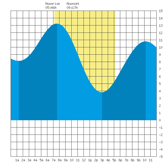 Cove Point tide chart for Saturday, February 22, 2025