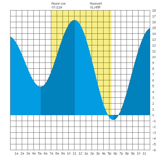Cove Point tide chart for Tuesday, February 25, 2025