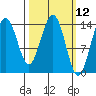 Cove Point tide chart for Wednesday, March 12, 2025
