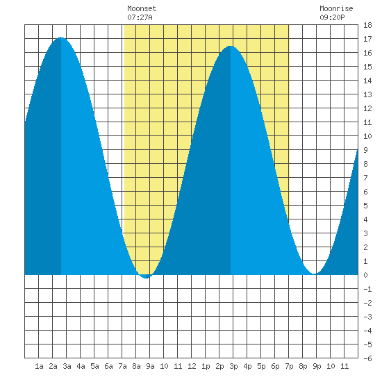 Cove Point tide chart for Saturday, March 15, 2025