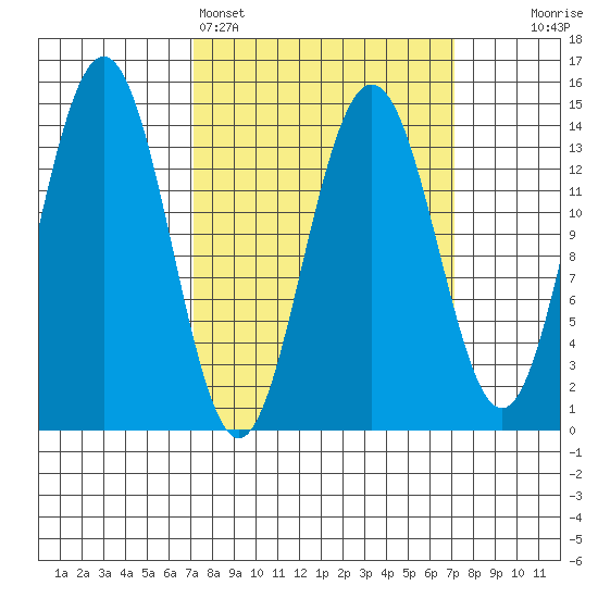 Cove Point tide chart for Sunday, March 16, 2025