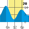 Cove Point tide chart for Thursday, March 20, 2025