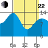 Cove Point tide chart for Saturday, March 22, 2025