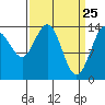 Cove Point tide chart for Tuesday, March 25, 2025
