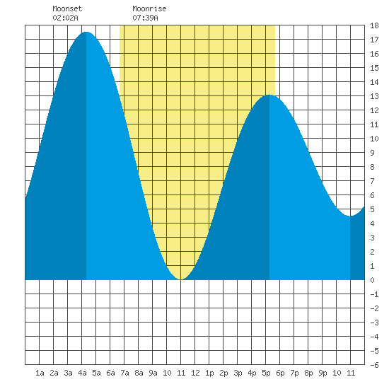 Cove Point tide chart for Wednesday, March 5, 2025