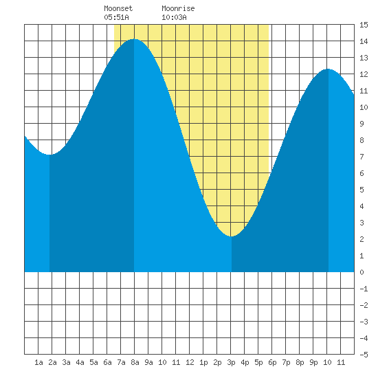 Cove Point tide chart for Saturday, March 8, 2025