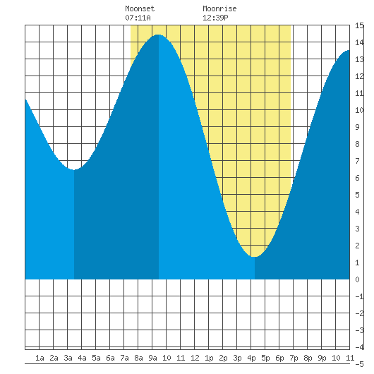 Cove Point tide chart for Sunday, March 9, 2025