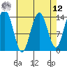 Cove Point tide chart for Saturday, April 12, 2025