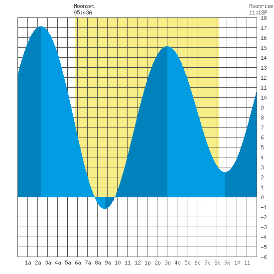 Cove Point tide chart for Monday, April 14, 2025