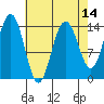 Cove Point tide chart for Monday, April 14, 2025