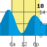 Cove Point tide chart for Friday, April 18, 2025