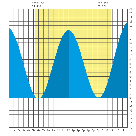 Cove Point tide chart for Friday, April 25, 2025