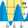 Cove Point tide chart for Tuesday, April 29, 2025