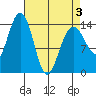 Cove Point tide chart for Thursday, April 3, 2025