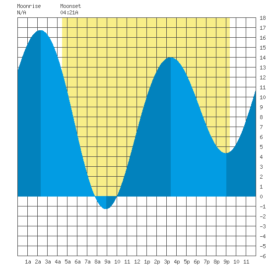 Cove Point tide chart for Wednesday, May 14, 2025