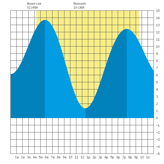 Cove Point tide chart for Monday, May 19, 2025